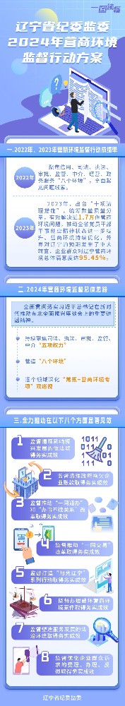 一图读懂 辽宁省纪委监委2024年营商环境监督行动方案