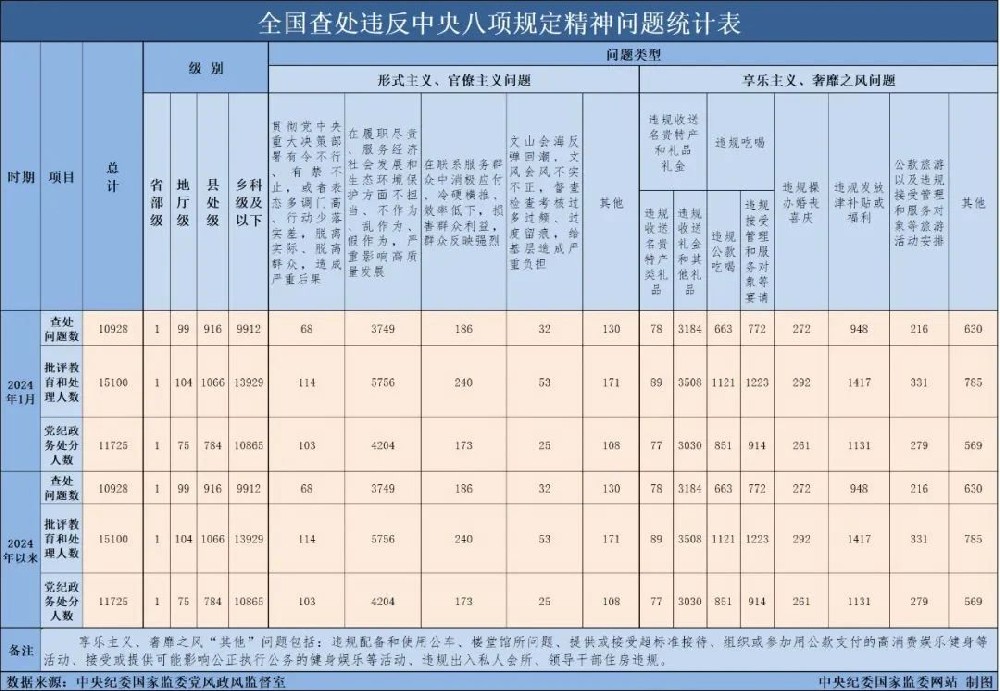 2024年1月全国查处违反中央八项规定精神问题10928起